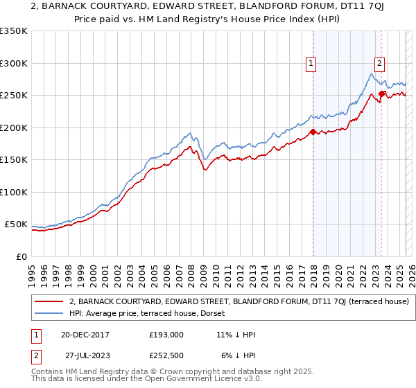 2, BARNACK COURTYARD, EDWARD STREET, BLANDFORD FORUM, DT11 7QJ: Price paid vs HM Land Registry's House Price Index