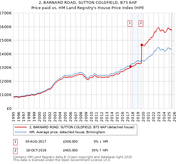 2, BARNARD ROAD, SUTTON COLDFIELD, B75 6AP: Price paid vs HM Land Registry's House Price Index