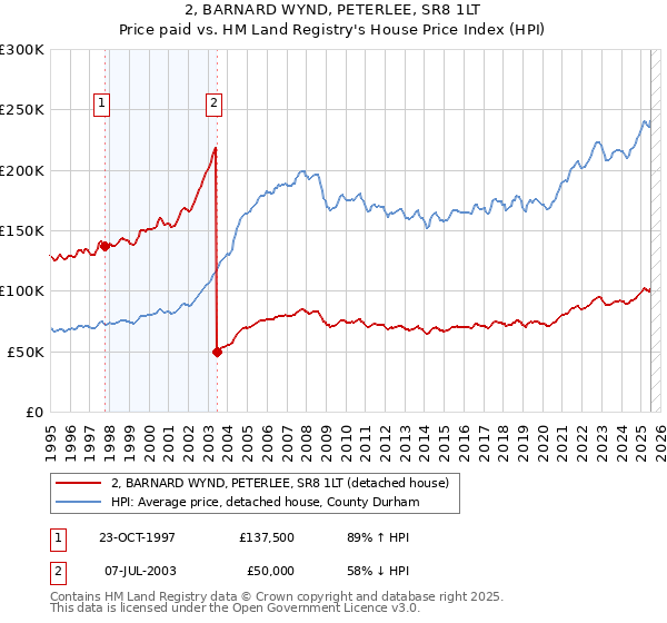 2, BARNARD WYND, PETERLEE, SR8 1LT: Price paid vs HM Land Registry's House Price Index