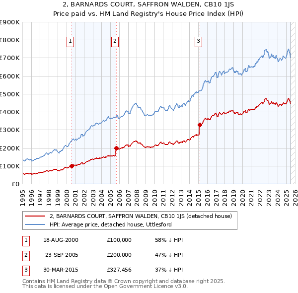 2, BARNARDS COURT, SAFFRON WALDEN, CB10 1JS: Price paid vs HM Land Registry's House Price Index