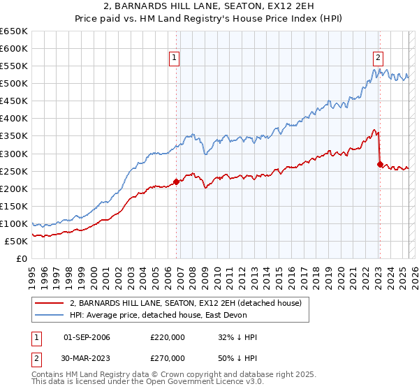 2, BARNARDS HILL LANE, SEATON, EX12 2EH: Price paid vs HM Land Registry's House Price Index