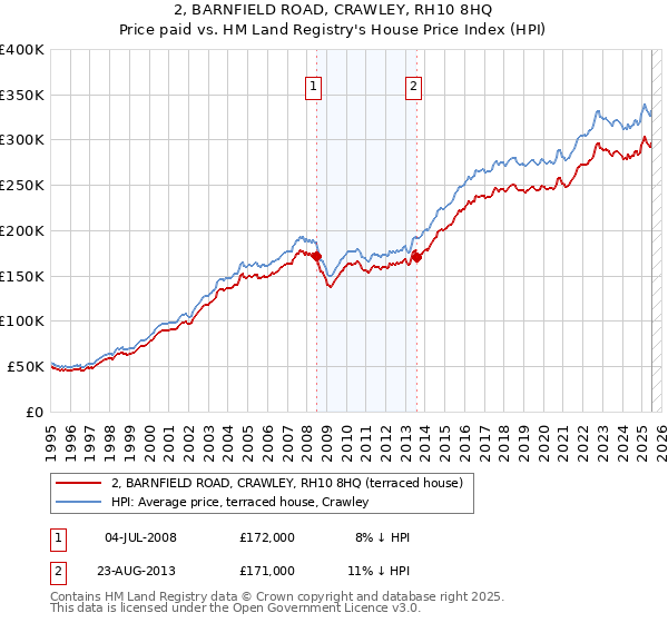2, BARNFIELD ROAD, CRAWLEY, RH10 8HQ: Price paid vs HM Land Registry's House Price Index