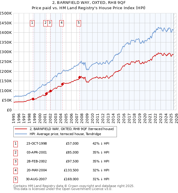 2, BARNFIELD WAY, OXTED, RH8 9QF: Price paid vs HM Land Registry's House Price Index