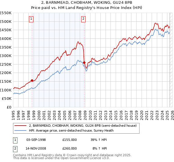 2, BARNMEAD, CHOBHAM, WOKING, GU24 8PB: Price paid vs HM Land Registry's House Price Index
