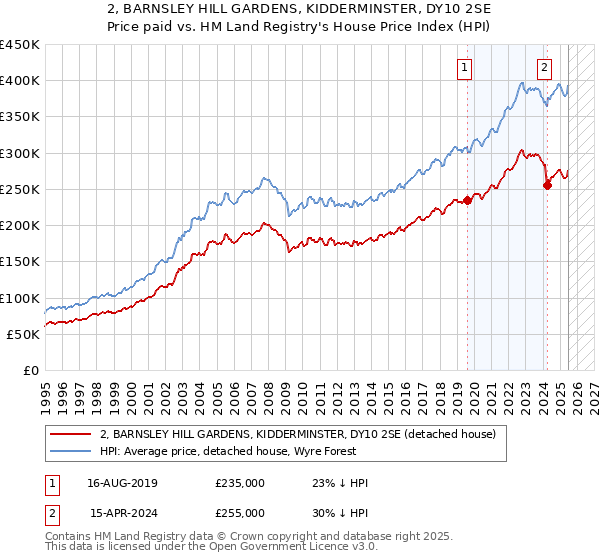 2, BARNSLEY HILL GARDENS, KIDDERMINSTER, DY10 2SE: Price paid vs HM Land Registry's House Price Index