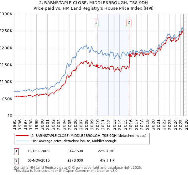 2, BARNSTAPLE CLOSE, MIDDLESBROUGH, TS8 9DH: Price paid vs HM Land Registry's House Price Index
