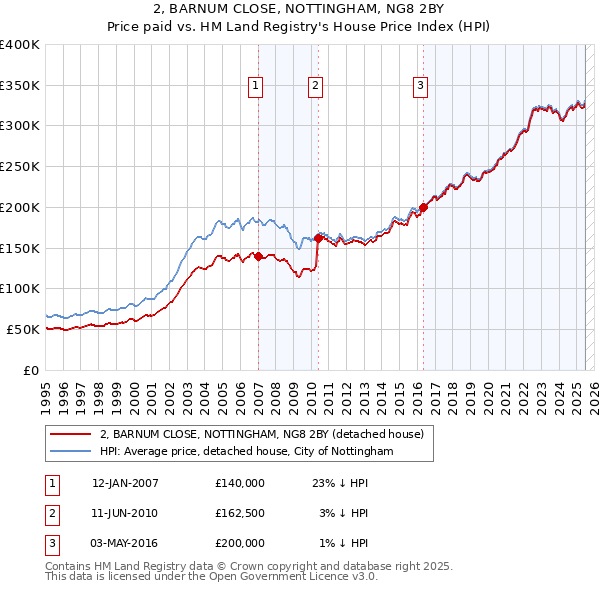 2, BARNUM CLOSE, NOTTINGHAM, NG8 2BY: Price paid vs HM Land Registry's House Price Index
