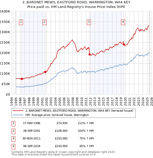 2, BARONET MEWS, EASTFORD ROAD, WARRINGTON, WA4 6EY: Price paid vs HM Land Registry's House Price Index