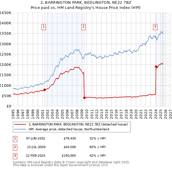 2, BARRINGTON PARK, BEDLINGTON, NE22 7BZ: Price paid vs HM Land Registry's House Price Index