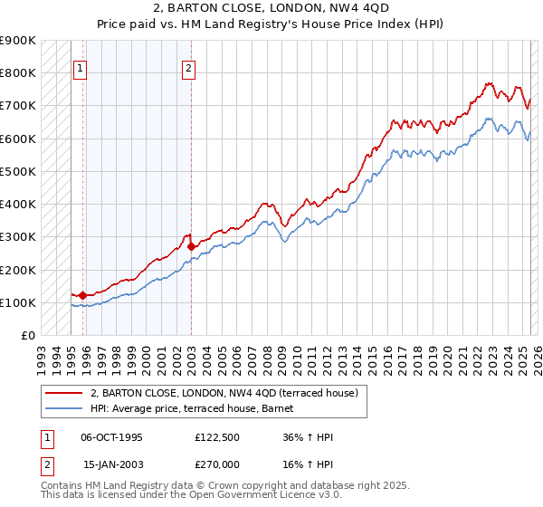 2, BARTON CLOSE, LONDON, NW4 4QD: Price paid vs HM Land Registry's House Price Index