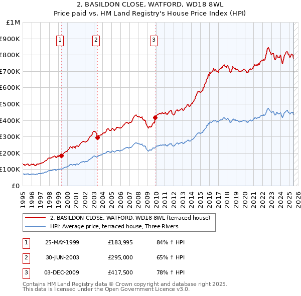 2, BASILDON CLOSE, WATFORD, WD18 8WL: Price paid vs HM Land Registry's House Price Index