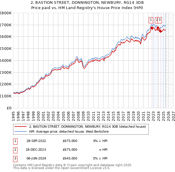 2, BASTION STREET, DONNINGTON, NEWBURY, RG14 3DB: Price paid vs HM Land Registry's House Price Index