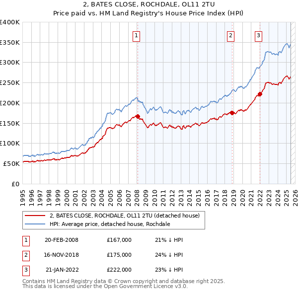 2, BATES CLOSE, ROCHDALE, OL11 2TU: Price paid vs HM Land Registry's House Price Index