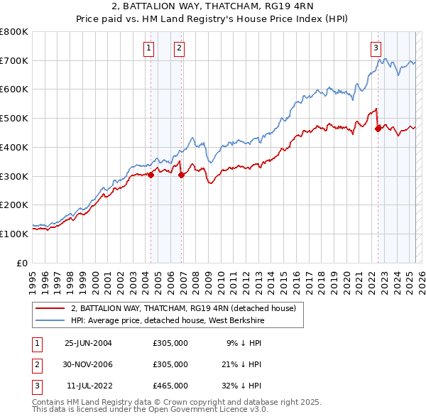 2, BATTALION WAY, THATCHAM, RG19 4RN: Price paid vs HM Land Registry's House Price Index