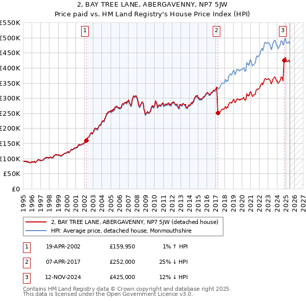 2, BAY TREE LANE, ABERGAVENNY, NP7 5JW: Price paid vs HM Land Registry's House Price Index