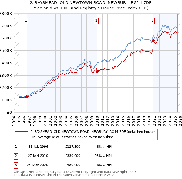 2, BAYSMEAD, OLD NEWTOWN ROAD, NEWBURY, RG14 7DE: Price paid vs HM Land Registry's House Price Index