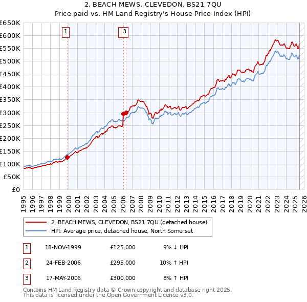 2, BEACH MEWS, CLEVEDON, BS21 7QU: Price paid vs HM Land Registry's House Price Index