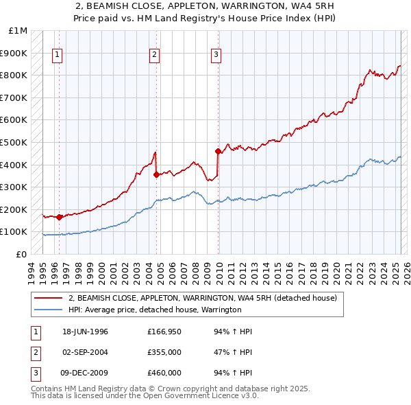 2, BEAMISH CLOSE, APPLETON, WARRINGTON, WA4 5RH: Price paid vs HM Land Registry's House Price Index