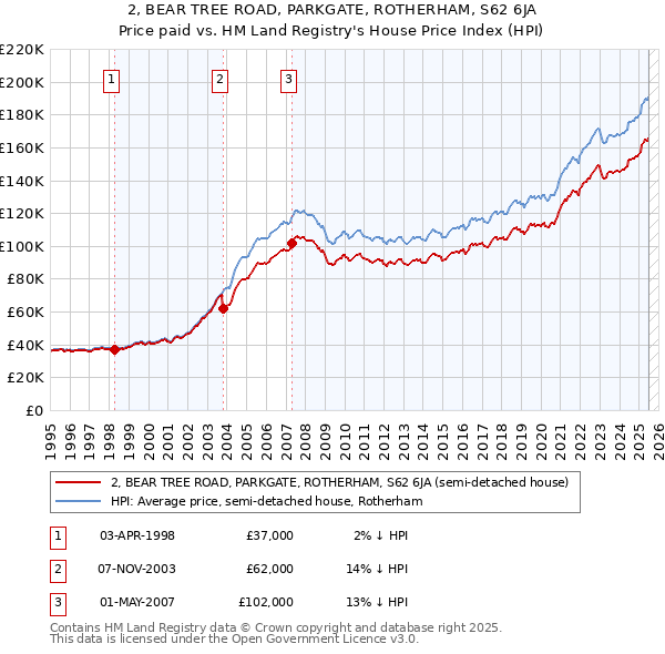 2, BEAR TREE ROAD, PARKGATE, ROTHERHAM, S62 6JA: Price paid vs HM Land Registry's House Price Index
