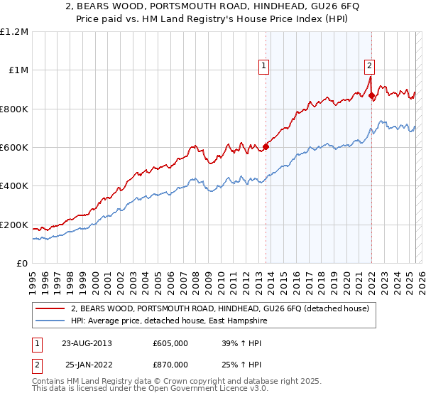 2, BEARS WOOD, PORTSMOUTH ROAD, HINDHEAD, GU26 6FQ: Price paid vs HM Land Registry's House Price Index