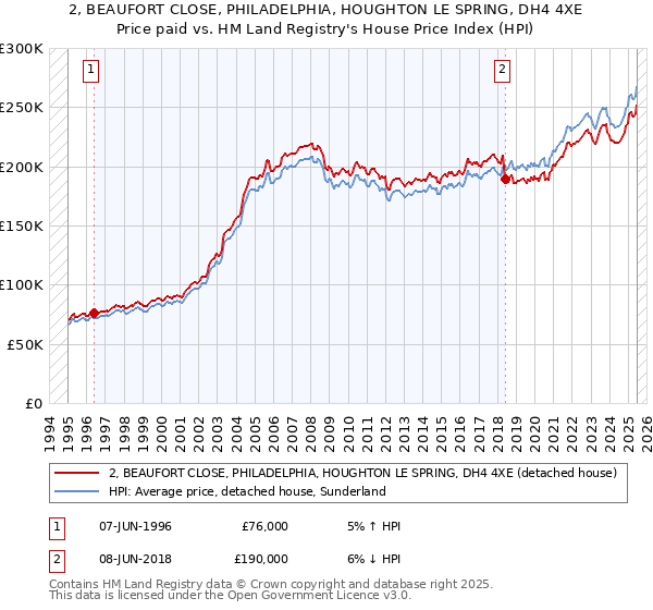 2, BEAUFORT CLOSE, PHILADELPHIA, HOUGHTON LE SPRING, DH4 4XE: Price paid vs HM Land Registry's House Price Index