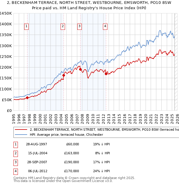 2, BECKENHAM TERRACE, NORTH STREET, WESTBOURNE, EMSWORTH, PO10 8SW: Price paid vs HM Land Registry's House Price Index