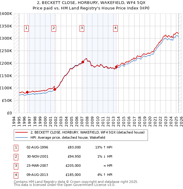 2, BECKETT CLOSE, HORBURY, WAKEFIELD, WF4 5QX: Price paid vs HM Land Registry's House Price Index