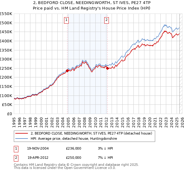 2, BEDFORD CLOSE, NEEDINGWORTH, ST IVES, PE27 4TP: Price paid vs HM Land Registry's House Price Index