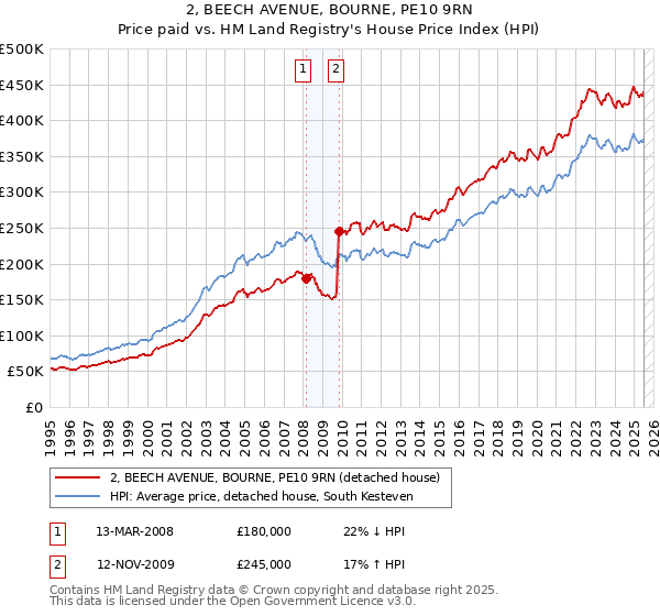 2, BEECH AVENUE, BOURNE, PE10 9RN: Price paid vs HM Land Registry's House Price Index