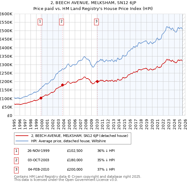 2, BEECH AVENUE, MELKSHAM, SN12 6JP: Price paid vs HM Land Registry's House Price Index