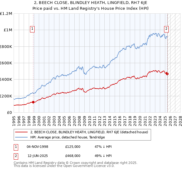 2, BEECH CLOSE, BLINDLEY HEATH, LINGFIELD, RH7 6JE: Price paid vs HM Land Registry's House Price Index