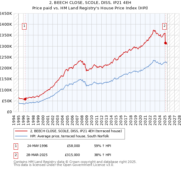 2, BEECH CLOSE, SCOLE, DISS, IP21 4EH: Price paid vs HM Land Registry's House Price Index