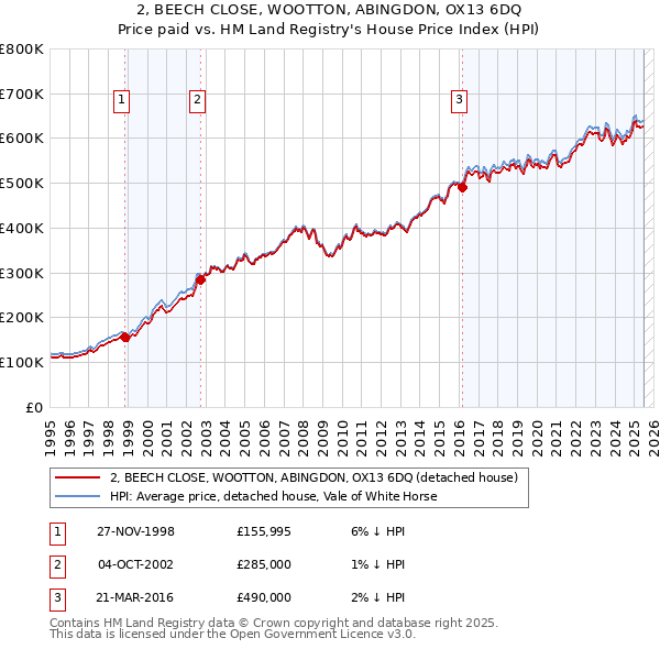 2, BEECH CLOSE, WOOTTON, ABINGDON, OX13 6DQ: Price paid vs HM Land Registry's House Price Index