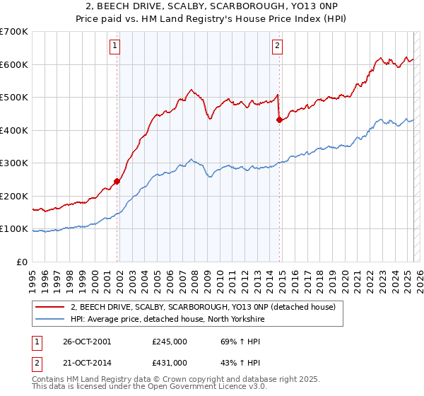 2, BEECH DRIVE, SCALBY, SCARBOROUGH, YO13 0NP: Price paid vs HM Land Registry's House Price Index