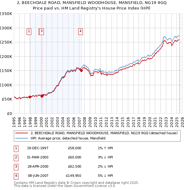 2, BEECHDALE ROAD, MANSFIELD WOODHOUSE, MANSFIELD, NG19 9GQ: Price paid vs HM Land Registry's House Price Index