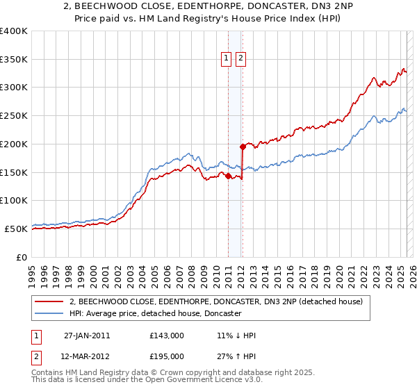 2, BEECHWOOD CLOSE, EDENTHORPE, DONCASTER, DN3 2NP: Price paid vs HM Land Registry's House Price Index