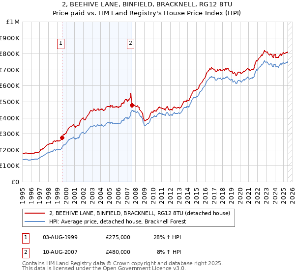 2, BEEHIVE LANE, BINFIELD, BRACKNELL, RG12 8TU: Price paid vs HM Land Registry's House Price Index