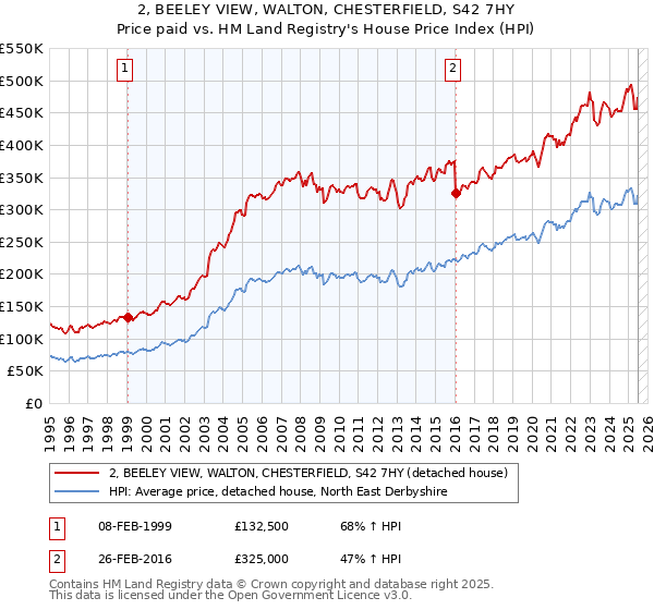 2, BEELEY VIEW, WALTON, CHESTERFIELD, S42 7HY: Price paid vs HM Land Registry's House Price Index