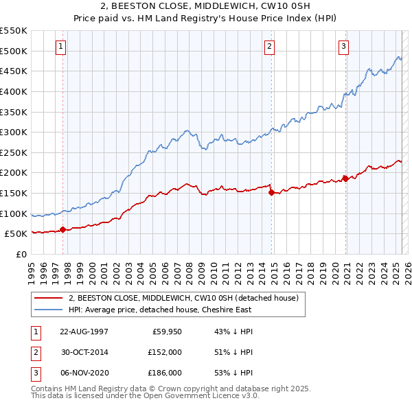 2, BEESTON CLOSE, MIDDLEWICH, CW10 0SH: Price paid vs HM Land Registry's House Price Index