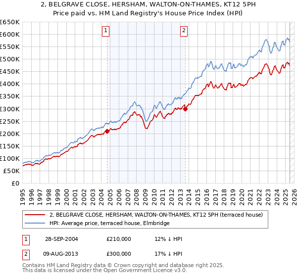 2, BELGRAVE CLOSE, HERSHAM, WALTON-ON-THAMES, KT12 5PH: Price paid vs HM Land Registry's House Price Index