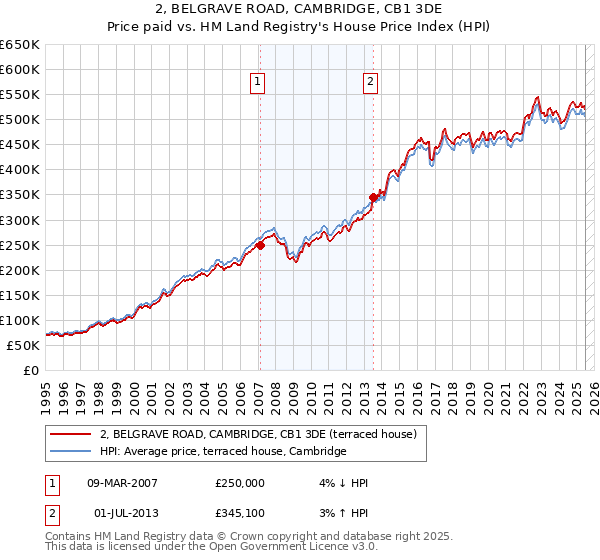 2, BELGRAVE ROAD, CAMBRIDGE, CB1 3DE: Price paid vs HM Land Registry's House Price Index