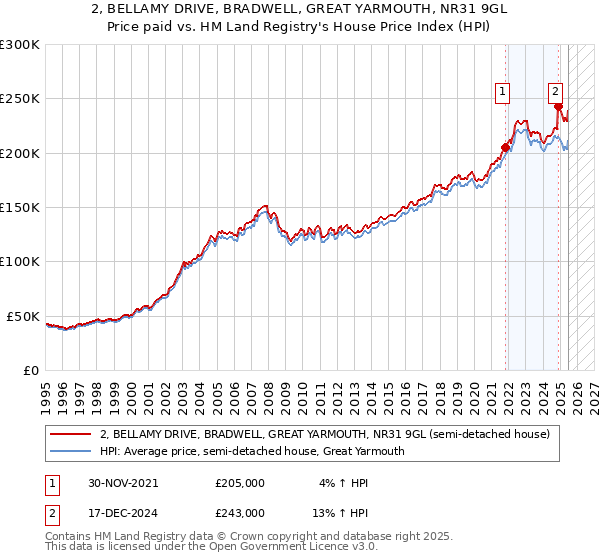2, BELLAMY DRIVE, BRADWELL, GREAT YARMOUTH, NR31 9GL: Price paid vs HM Land Registry's House Price Index