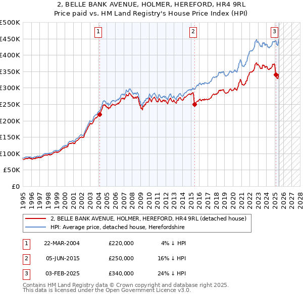 2, BELLE BANK AVENUE, HOLMER, HEREFORD, HR4 9RL: Price paid vs HM Land Registry's House Price Index