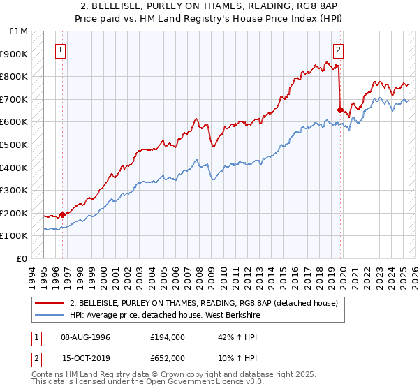 2, BELLEISLE, PURLEY ON THAMES, READING, RG8 8AP: Price paid vs HM Land Registry's House Price Index