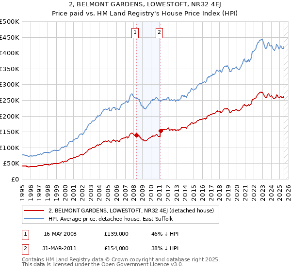 2, BELMONT GARDENS, LOWESTOFT, NR32 4EJ: Price paid vs HM Land Registry's House Price Index