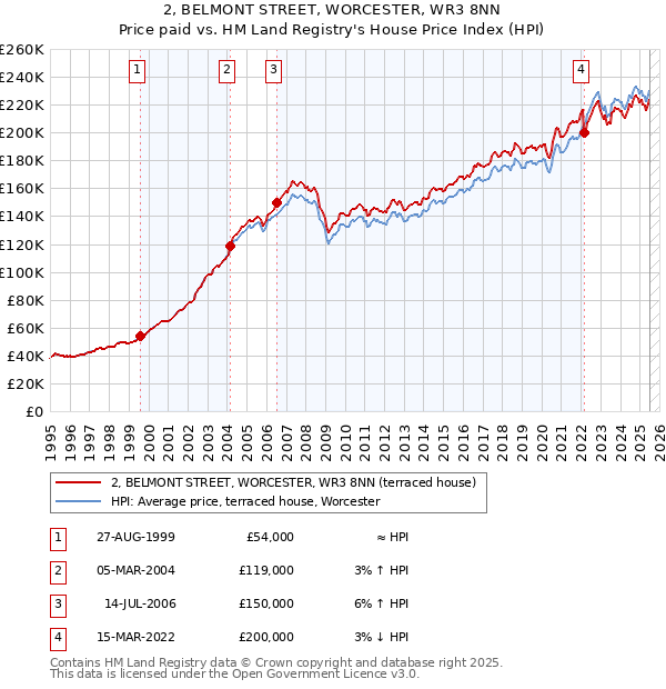 2, BELMONT STREET, WORCESTER, WR3 8NN: Price paid vs HM Land Registry's House Price Index
