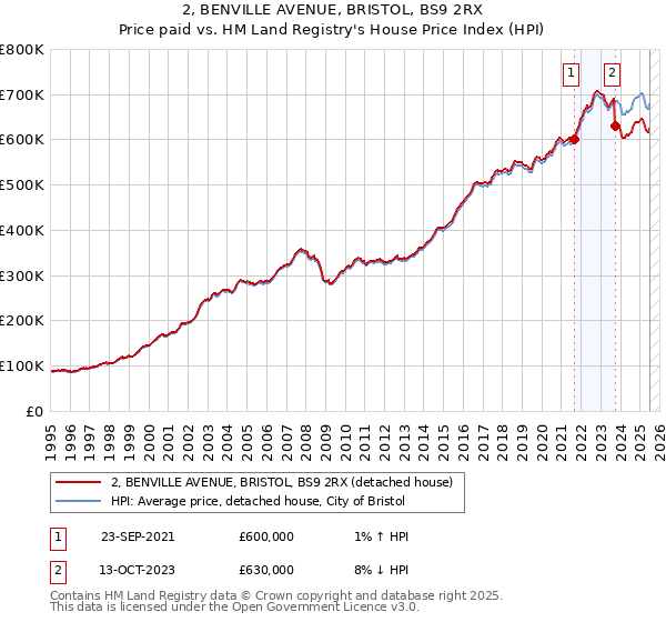 2, BENVILLE AVENUE, BRISTOL, BS9 2RX: Price paid vs HM Land Registry's House Price Index