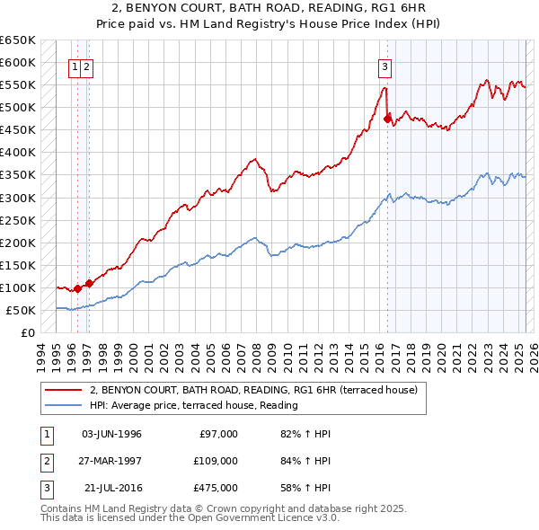 2, BENYON COURT, BATH ROAD, READING, RG1 6HR: Price paid vs HM Land Registry's House Price Index