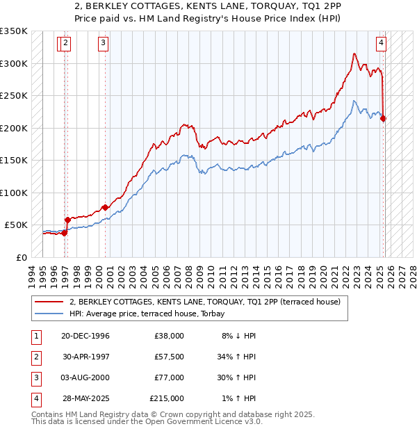 2, BERKLEY COTTAGES, KENTS LANE, TORQUAY, TQ1 2PP: Price paid vs HM Land Registry's House Price Index