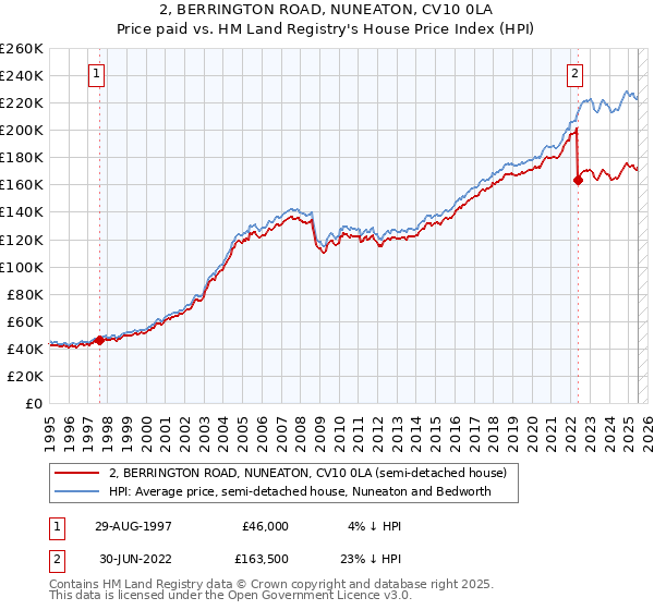 2, BERRINGTON ROAD, NUNEATON, CV10 0LA: Price paid vs HM Land Registry's House Price Index